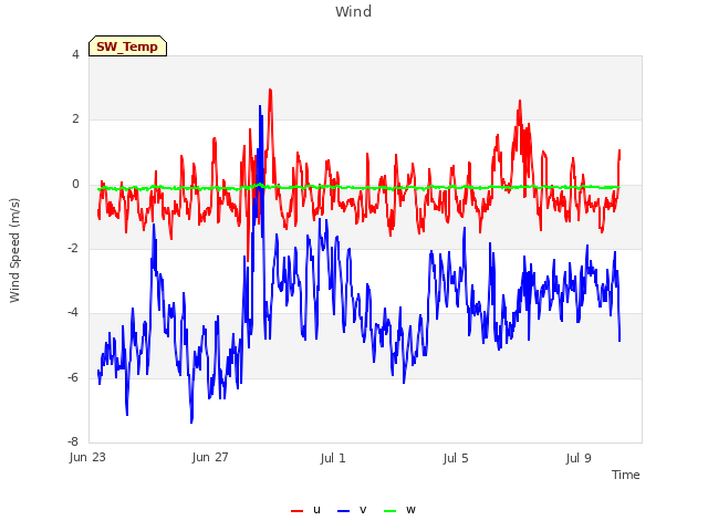 Explore the graph:Wind in a new window