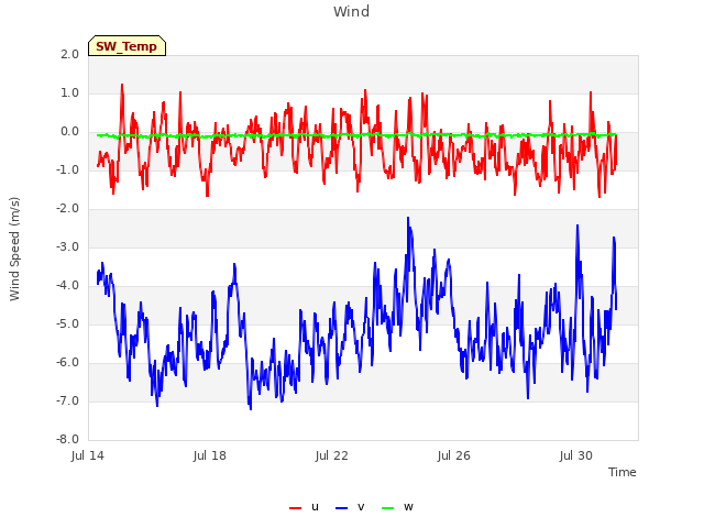 Explore the graph:Wind in a new window