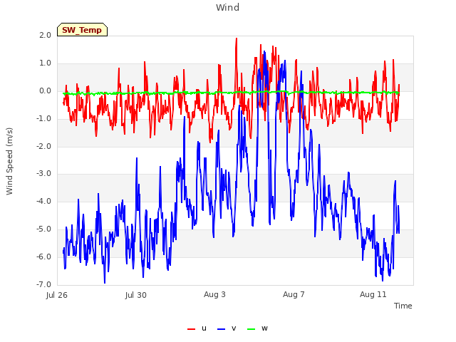 Explore the graph:Wind in a new window