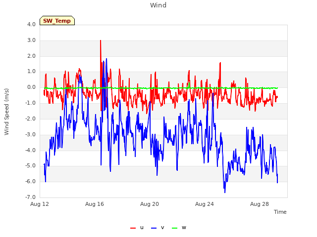 Explore the graph:Wind in a new window