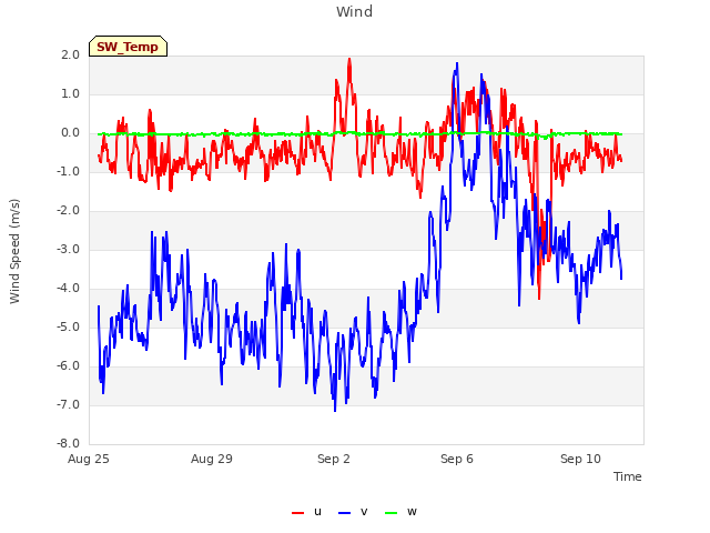 Explore the graph:Wind in a new window