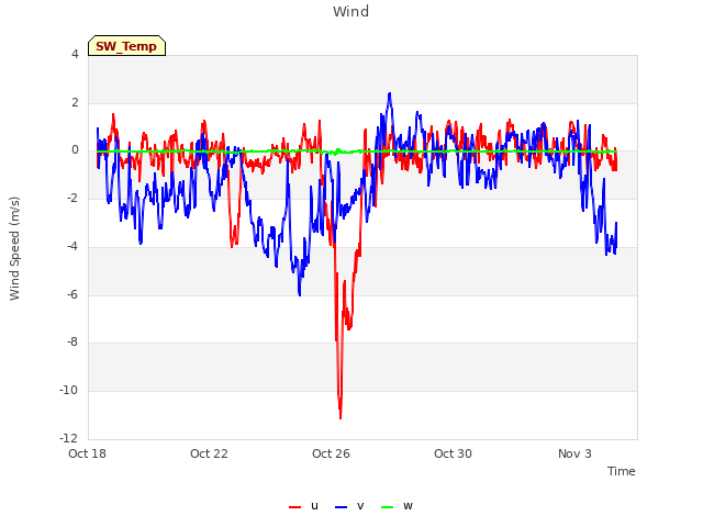 Explore the graph:Wind in a new window