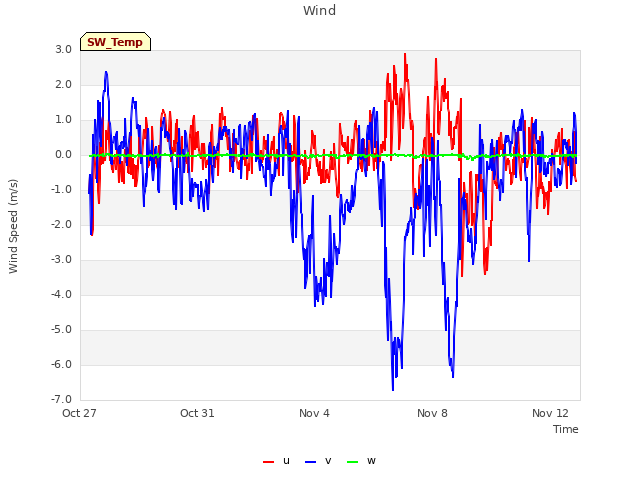 Explore the graph:Wind in a new window