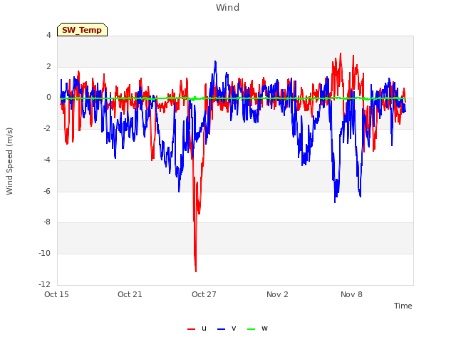 Graph showing Wind