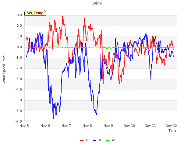 Graph showing Wind