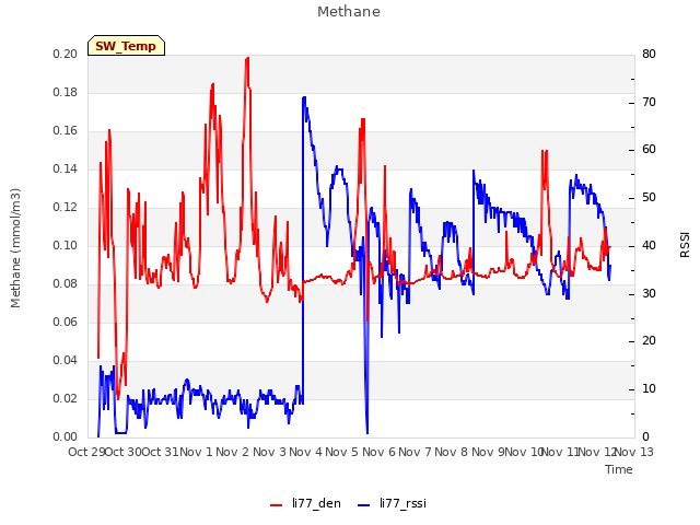 Graph showing Methane