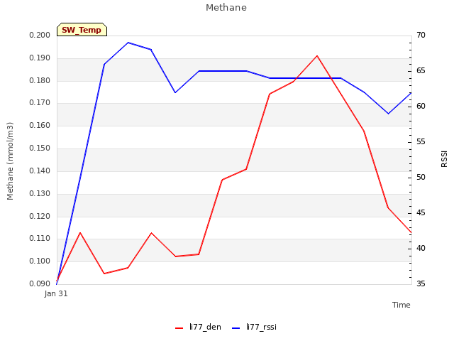 plot of Methane