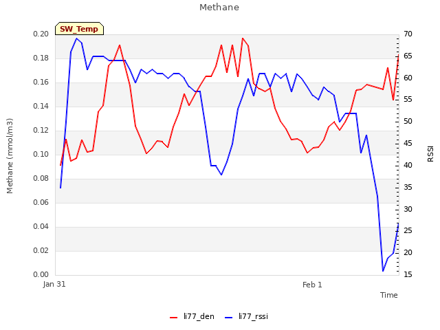 plot of Methane