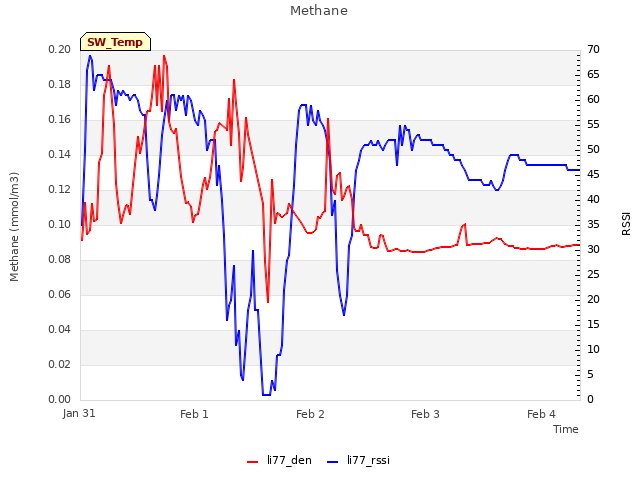 plot of Methane