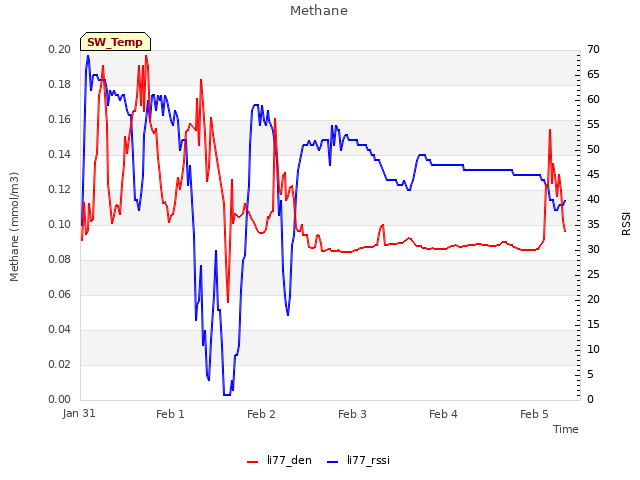 plot of Methane