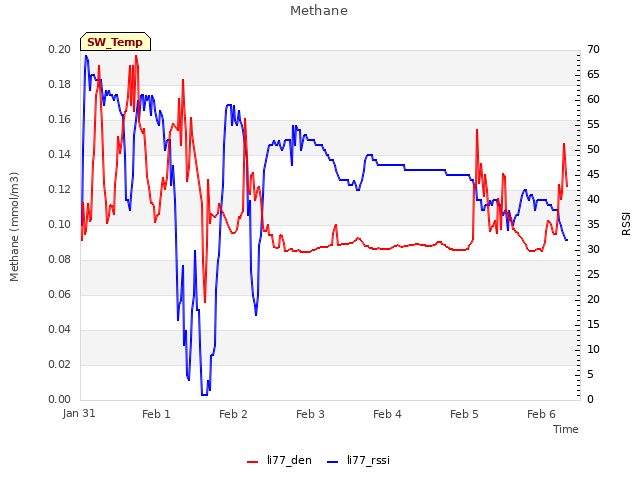 plot of Methane