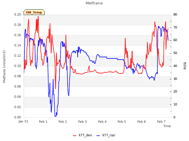 plot of Methane