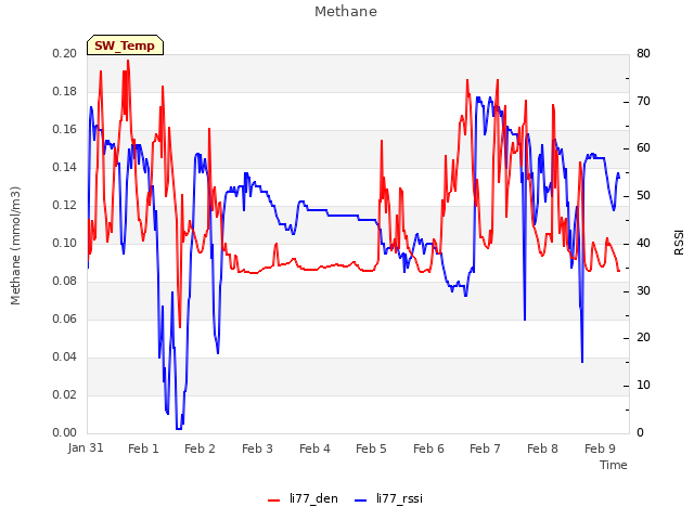 plot of Methane