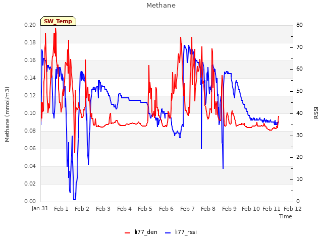 plot of Methane