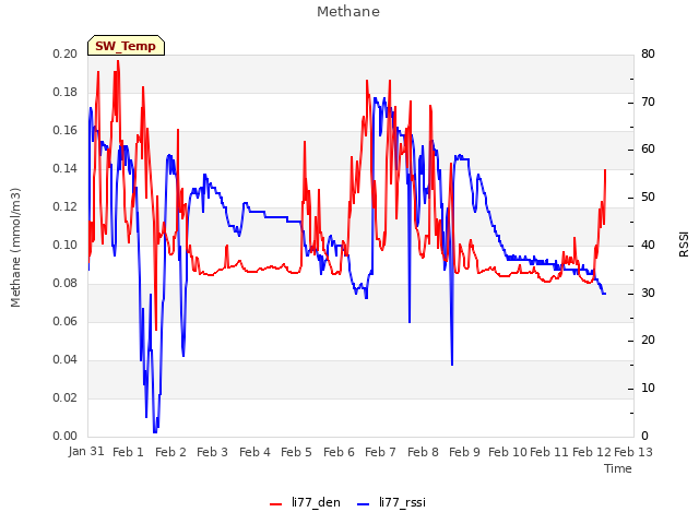 plot of Methane