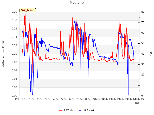 plot of Methane