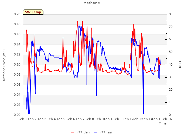 plot of Methane