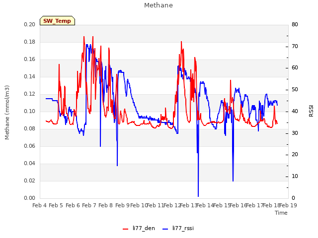 plot of Methane