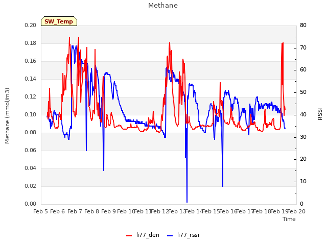 plot of Methane