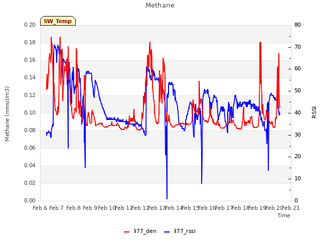 plot of Methane