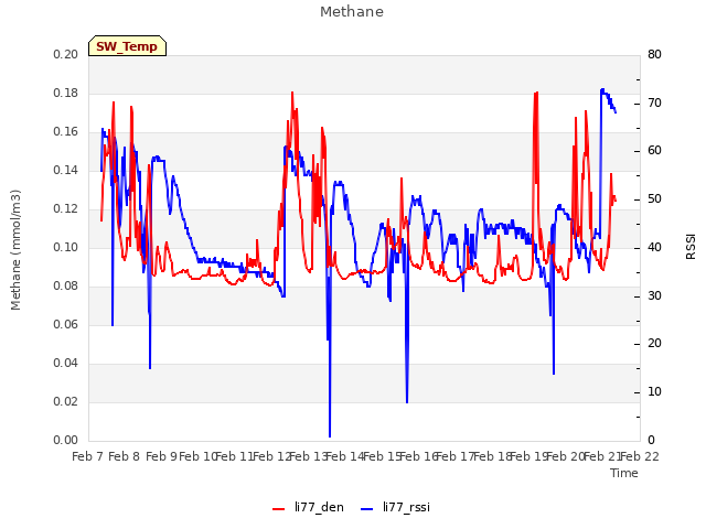 plot of Methane