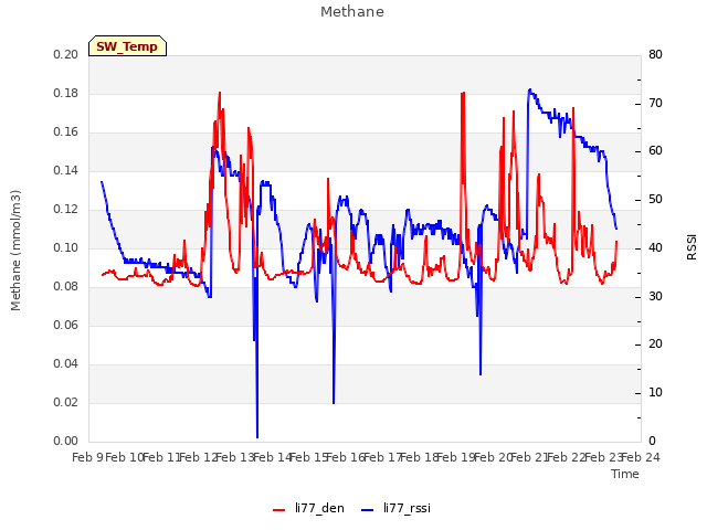 plot of Methane