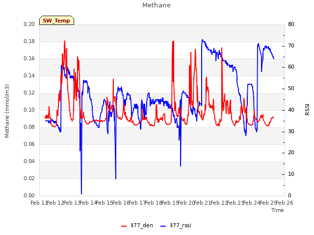 plot of Methane