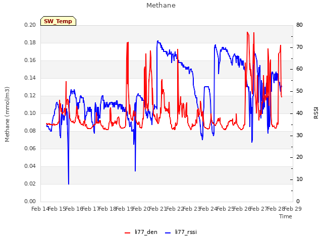 plot of Methane