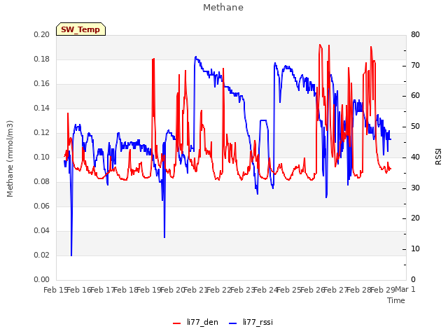 plot of Methane