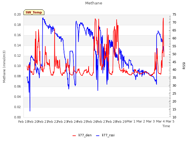 plot of Methane