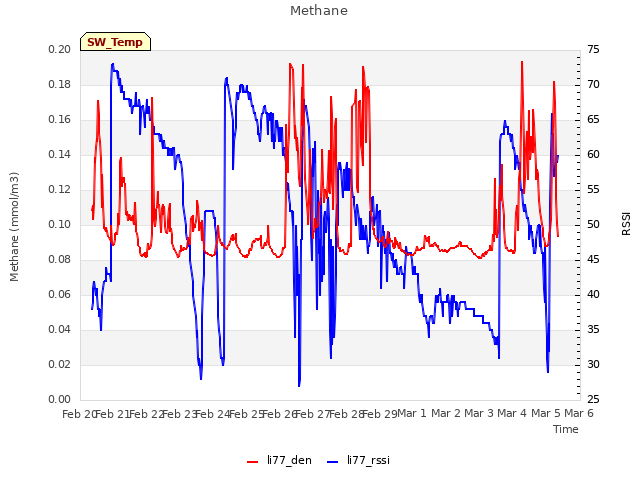 plot of Methane