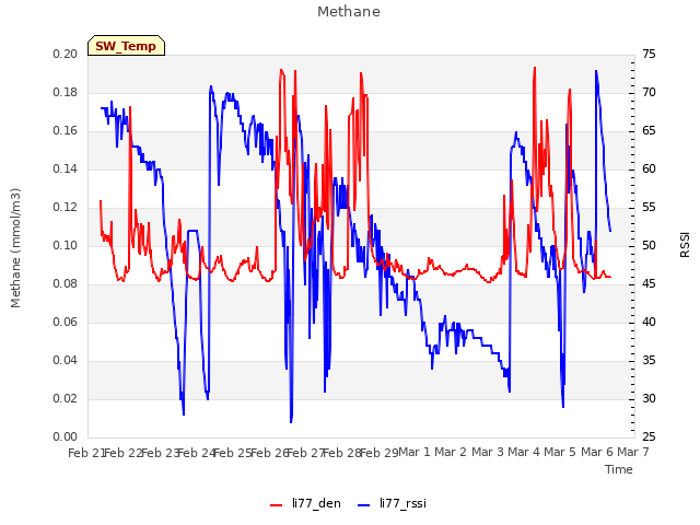 plot of Methane