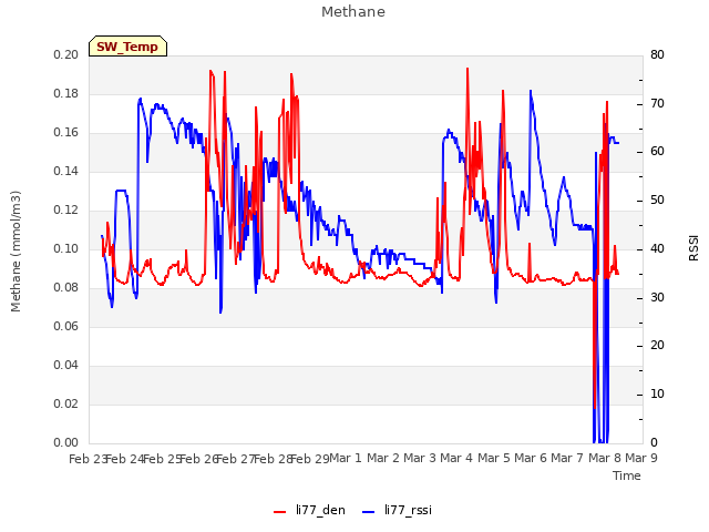 plot of Methane