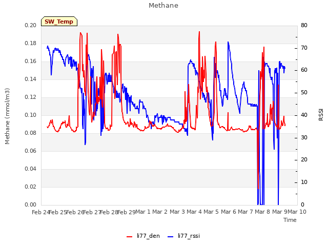 plot of Methane