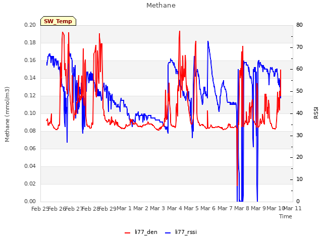 plot of Methane