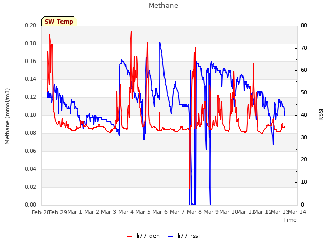 plot of Methane