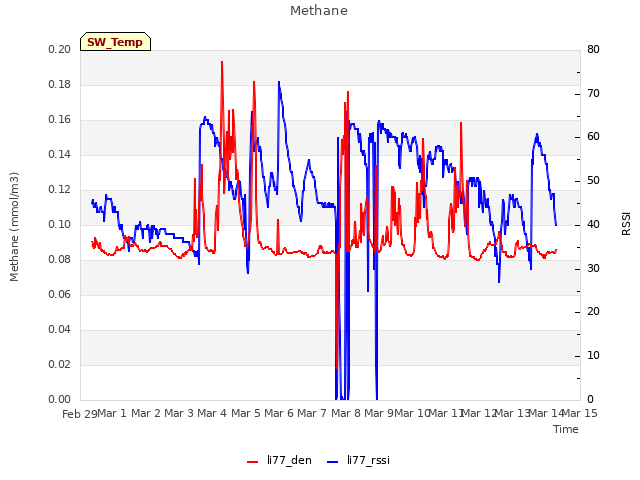 plot of Methane