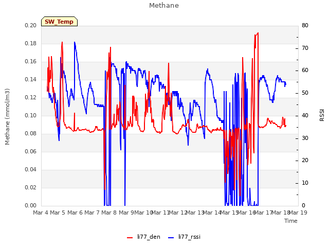 plot of Methane