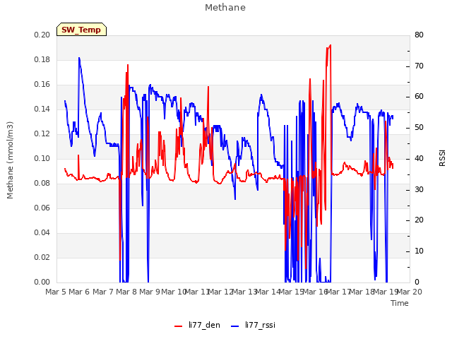 plot of Methane