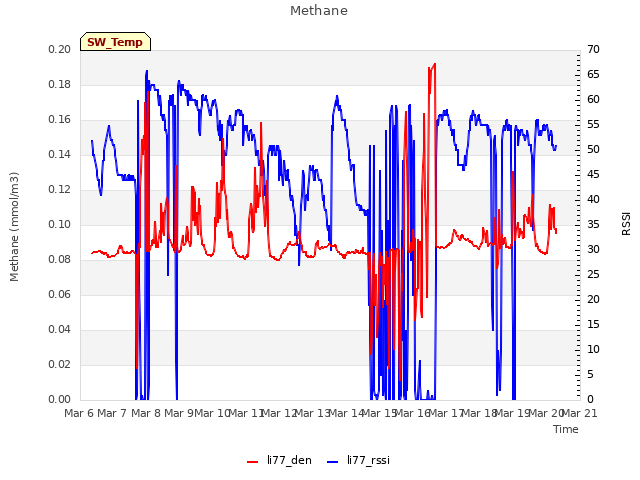 plot of Methane