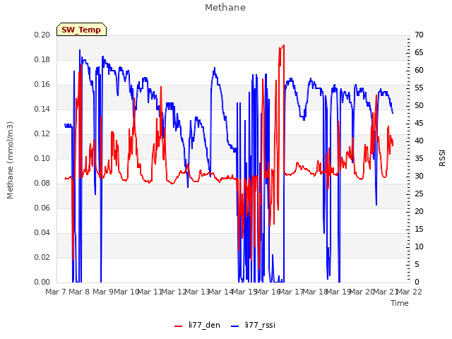 plot of Methane