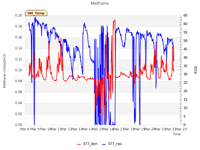 plot of Methane