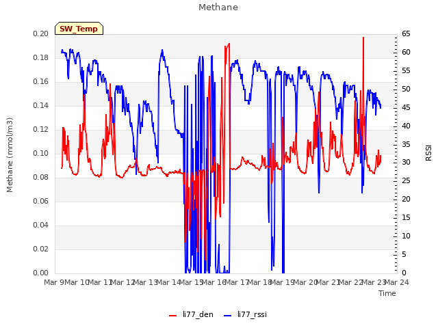 plot of Methane