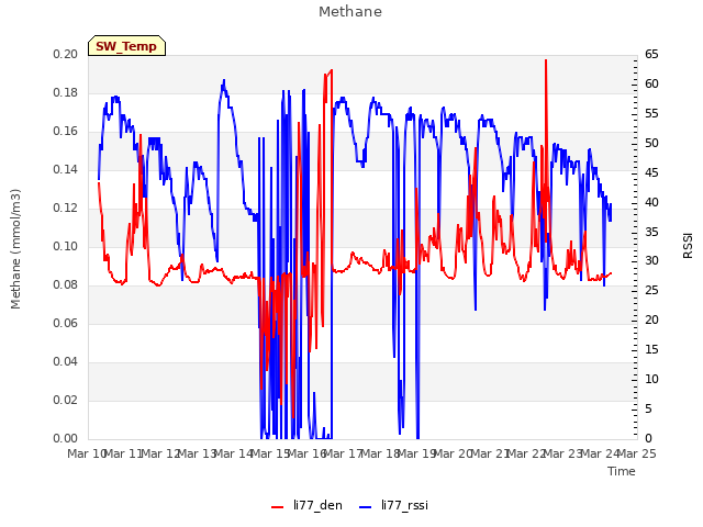 plot of Methane