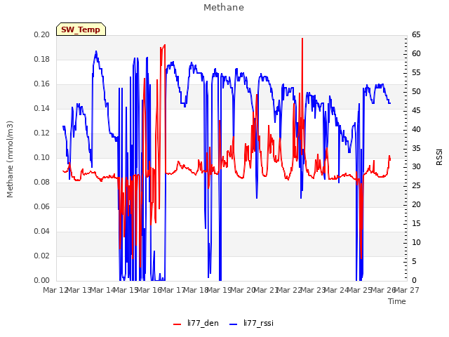 plot of Methane