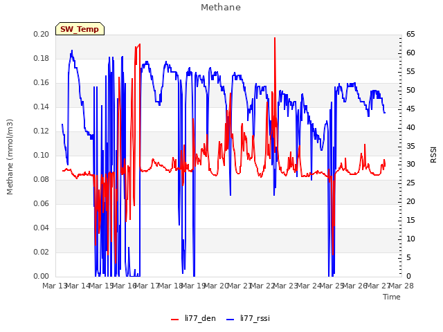 plot of Methane