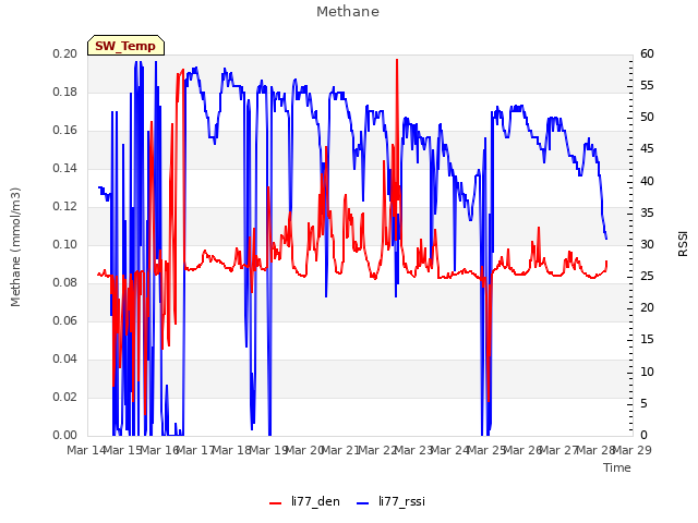 plot of Methane