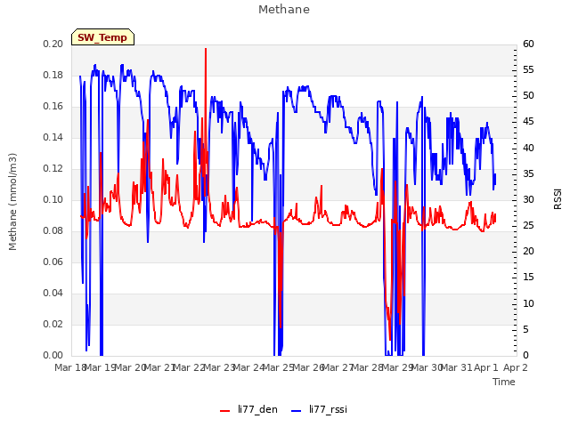 plot of Methane