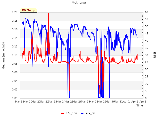 plot of Methane