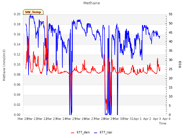 plot of Methane